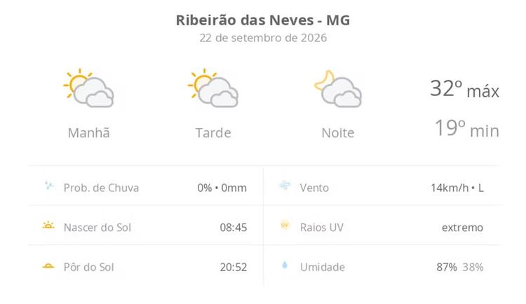 Previsão do tempo hoje para Ribeirão das Neves (MG): sol com muitas nuvens durante o dia e períodos de céu nublado; noite com muitas nuvens