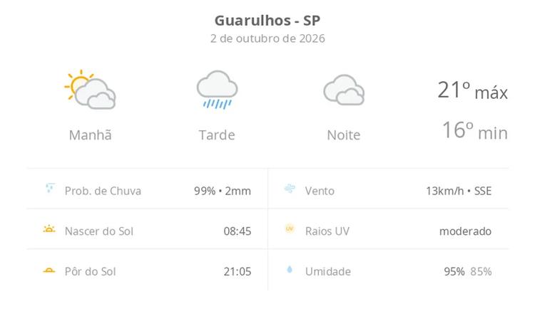 Previsão do tempo hoje para Guarulhos (SP): sol com muitas nuvens passando a chuvoso à noite; noite nublada, com possibilidade de garoa
