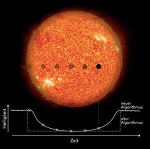 Ist der Orbit eines extrasolaren Planeten so ausgerichtet, dass er von der Erde aus gesehen vor seinem Stern entlangzieht, so verdunkelt der Planet den Stern auf charakteristische Weise. Diesen kurzzeitigen, typischerweise nur wenige Stunden dauernden Vorgang nennt man einen Transit. Aus der Häufigkeit der periodischen Verdunklungen schließen Astronomen auf die Länge des Jahres auf dem Planeten und aus der Tiefe der Verdunklung auf das Größenverhältnis zwischen Planet und Stern. Der neue Algorithmus von Heller, Rodenbeck und Hippke sucht nicht wie frühere Standardalgorithmen nach abrupten Helligkeitsabfällen, sondern nach der charakteristischen, graduellen Verdunklung. Dadurch ist der neue Transit-Suchalgorithmus entscheidend sensibler für besonders kleine Planeten von der Größe der Erde. Copyright: NASA/SDO (Sonne), MPS/René Heller
