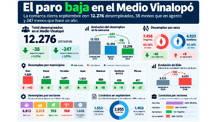 El paro baja en el Medio Vinalopó pero Elda rompe la tendencia con 45 desempleados más