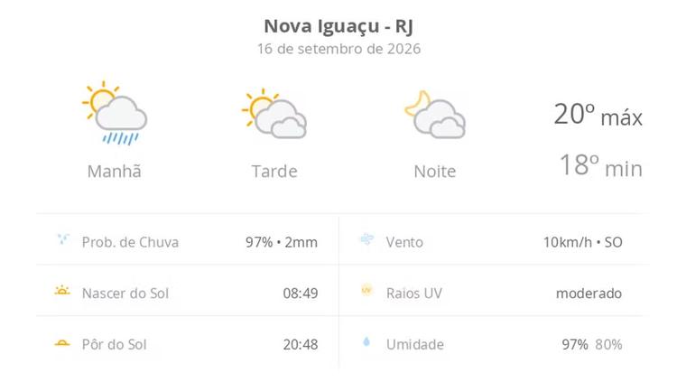 Previsão do tempo hoje para Nova Iguaçu (RJ): sol, com pancadas de chuva de manhã e muitas nuvens à tarde; à noite, tempo firme