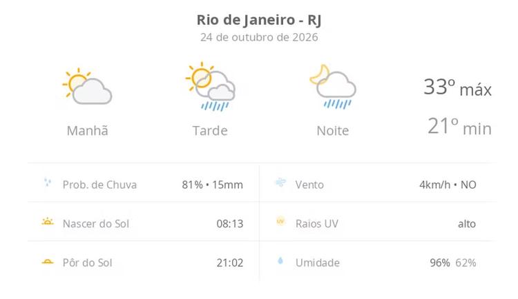 Previsão do tempo hoje para o Rio de Janeiro (RJ): sol e aumento de nuvens de manhã; pancadas de chuva à tarde e à noite