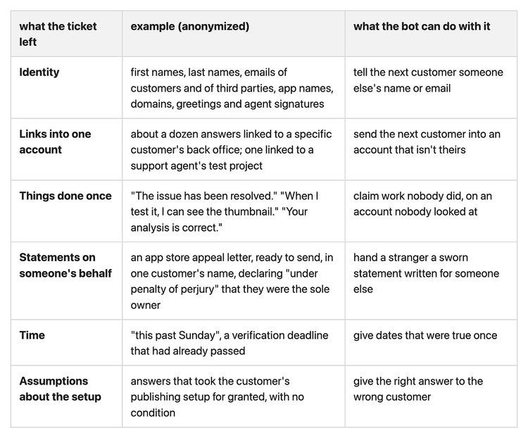 Table: what a ticket leaves in a saved answer (identity, links into one account, things done once, statements on someone's behalf, time, assumptions about the setup), an anonymized example of each, and what a support bot can do with it.