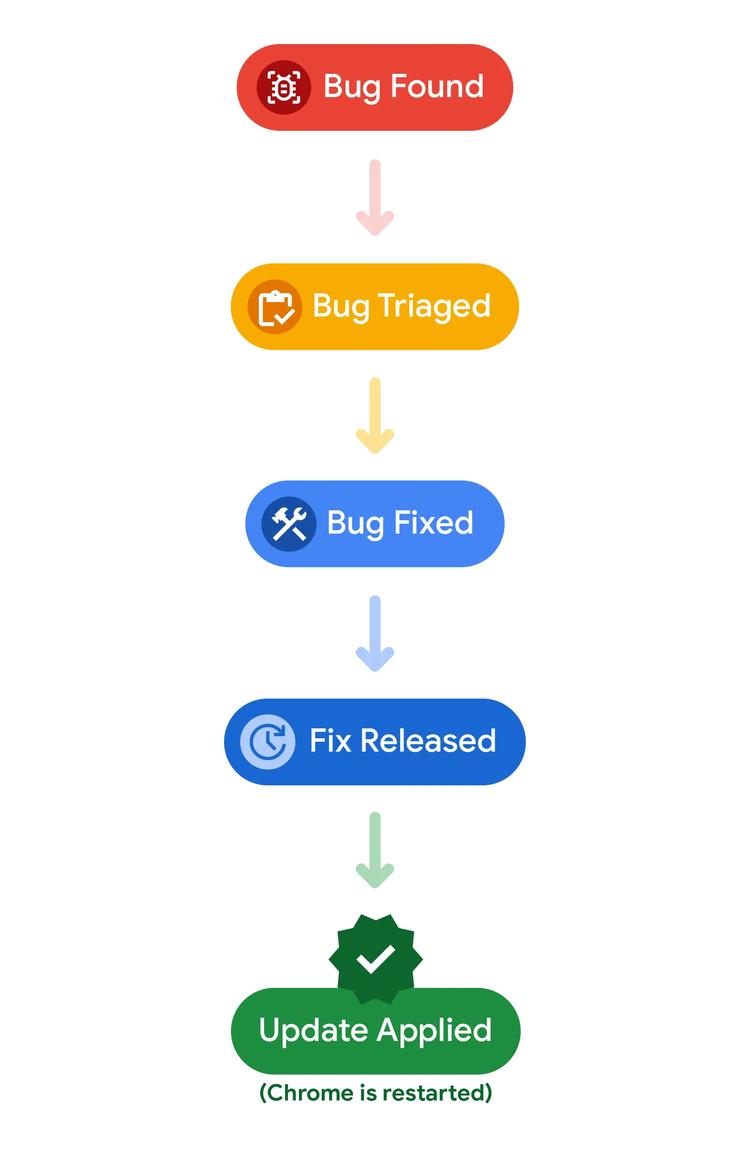Chrome Blog Assets Life of a Bug.width 2000.format webp