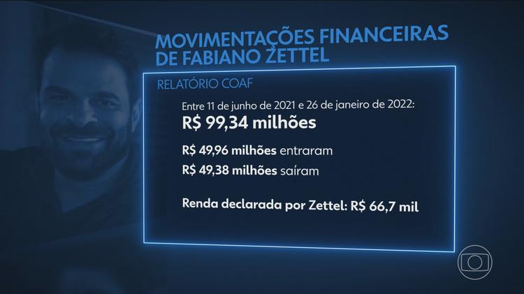 Informativos bancários mostram que Fabiano Zettel, cunhado de Daniel Vorcaro, movimentou quase R$ 100 milhões em 7 meses