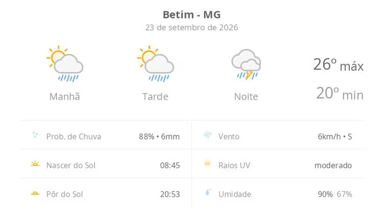 Previsão do tempo hoje para Betim (MG): sol com aumento de nuvens e pancadas de chuva no fim da manhã e à tarde; à noite, temporal