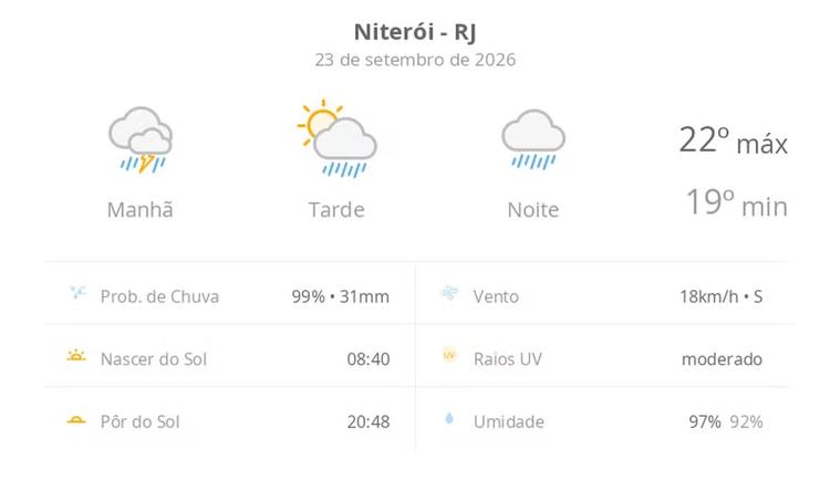 Previsão do tempo hoje para Niterói (RJ): chuva forte de manhã e aberturas de sol à tarde, com pancadas de chuva; noite chuvosa