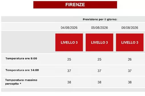 Caldo, ancora codice rosso a Firenze