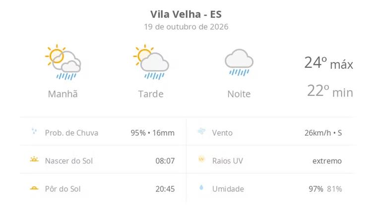 Previsão do tempo hoje para Vila Velha (ES): sol com aumento de nuvens e pancadas de chuva no fim da manhã e à tarde; noite chuvosa