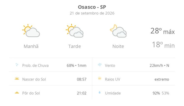 Previsão do tempo hoje para Osasco (SP): sol e muitas nuvens à tarde; à noite o céu ainda fica com muita nebulosidade, mas não chove