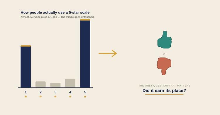 How people actually use a 5-star scale
