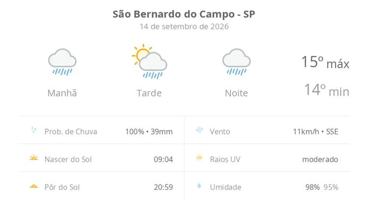 Previsão do tempo hoje para São Bernardo do Campo (SP): tempo chuvoso de manhã e à noite; aberturas de sol à tarde, ainda com pancadas de chuva