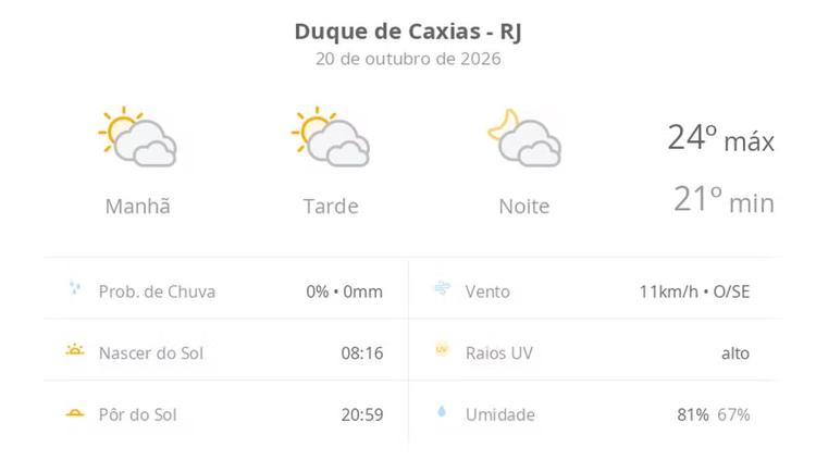 Previsão do tempo hoje para Duque de Caxias (RJ): sol com muitas nuvens durante o dia e períodos de céu nublado; noite com muitas nuvens