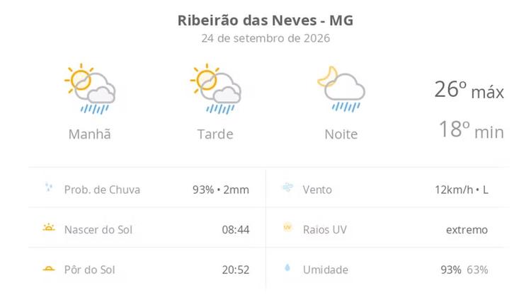 Previsão do tempo hoje para Ribeirão das Neves (MG): sol com algumas nuvens; chove rápido durante o dia e à noite