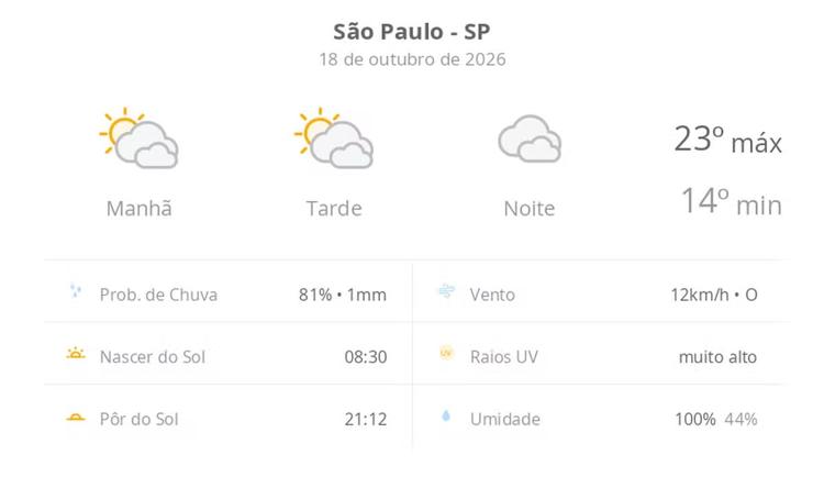 Previsão do tempo hoje para São Paulo (SP): sol com muitas nuvens durante o dia e períodos de céu nublado; noite nublada com possibilidade de garoa