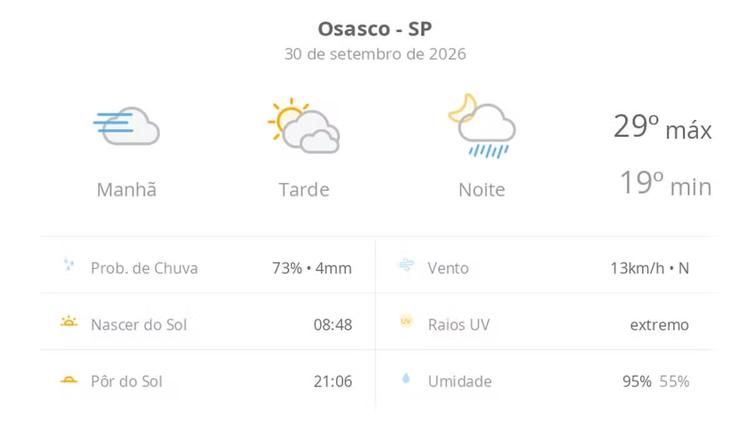 Previsão do tempo hoje para Osasco (SP): sol, com nevoeiro ao amanhecer; o céu fica com muitas nuvens à tarde e à noite chove