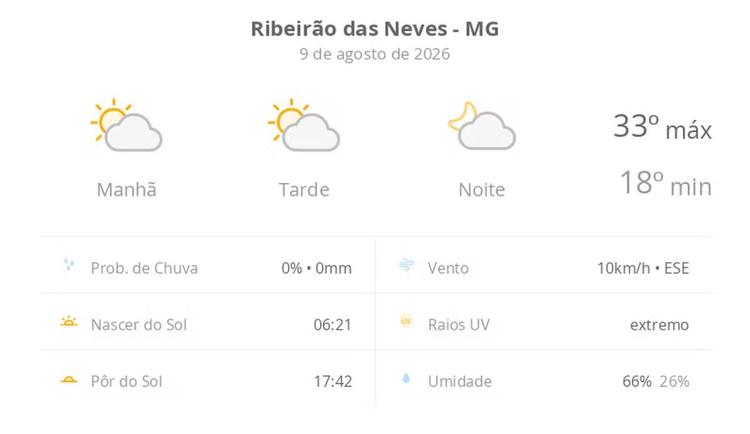 Previsão do tempo hoje para Ribeirão das Neves (MG): sol com algumas nuvens; não chove