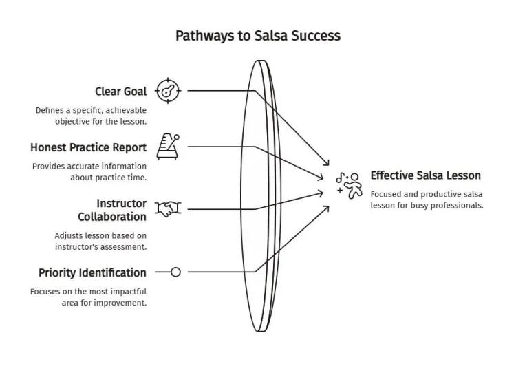Pathways to Salsa Success diagram showing clear goals, honest practice reports, instructor collaboration, and priority setting leading to an effective lesson.