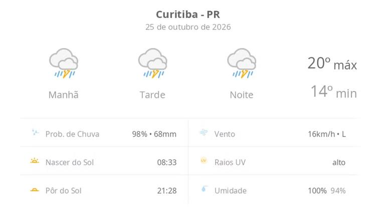 Previsão do tempo hoje para Curitiba (PR): tempo severo,com chuva forte e trovoada de manhã, à tarde e à noite