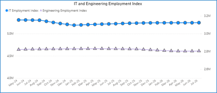 Line graph illustrating IT employment and Engineering Employment Index from May 2024 to Mar 2026; IT employment remains higher but trends downward, while Engineering stays steady below, reflecting contrasts in job growth across the labor market.