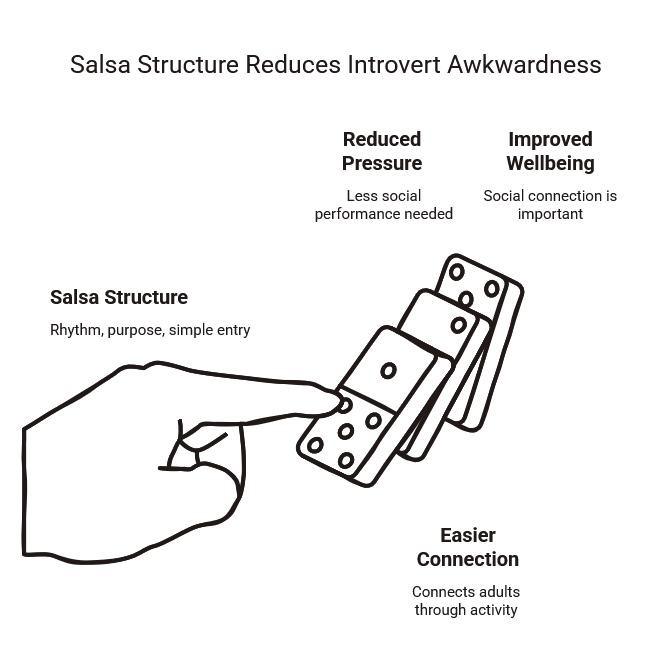 Domino-style infographic showing how salsa structure lowers introvert awkwardness by reducing pressure, making connection easier, and improving social wellbeing.