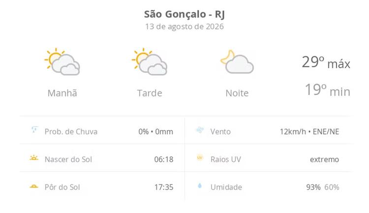 Previsão do tempo hoje para São Gonçalo (RJ): sol com muitas nuvens durante o dia e períodos de céu nublado; noite com poucas nuvens