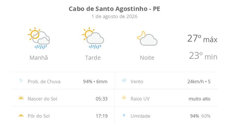 Previsão do tempo hoje para Cabo de Santo Agostinho (PE): sol com algumas nuvens e chuva passageira durante o dia; à noite o tempo fica firme