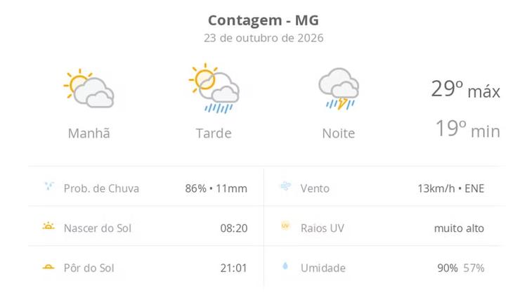 Previsão do tempo hoje para Contagem (MG): sol com muitas nuvens e pancadas de chuva à tarde; à noite ocorre temporal