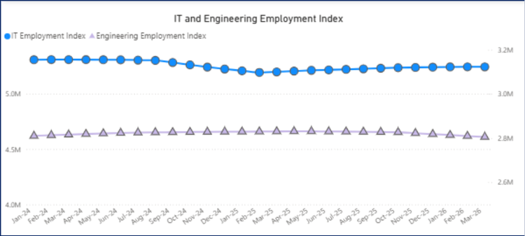 Line chart showing IT Hiring and Engineering Employment Index from Jan 2024 to Dec 2025. IT index (blue circles) trends above 5.0M; Engineering index (purple triangles) stays near 2.8M. Both lines show stable employment trends.