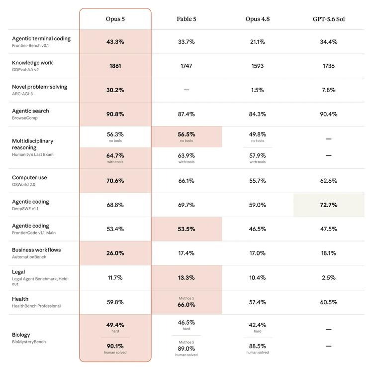 Claude Opus 5 benchmarks