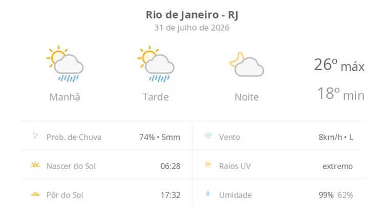 Previsão do tempo hoje para o Rio de Janeiro (RJ): sol com algumas nuvens e chuva passageira durante o dia; à noite o tempo fica firme