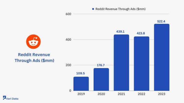 Reddit Statistics | Revenue, User Count & Growth 2023 | Priori Data