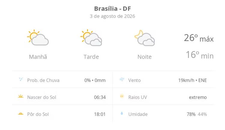Previsão do tempo hoje para Brasília (DF): sol e muitas nuvens à tarde; à noite o céu ainda fica com muita nebulosidade, mas não chove