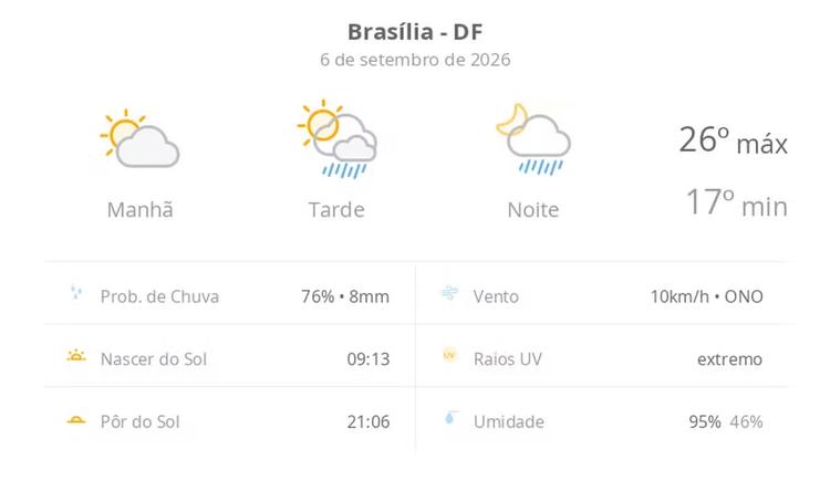 Previsão do tempo hoje para Brasília (DF): sol e aumento de nuvens de manhã; pancadas de chuva à tarde e à noite
