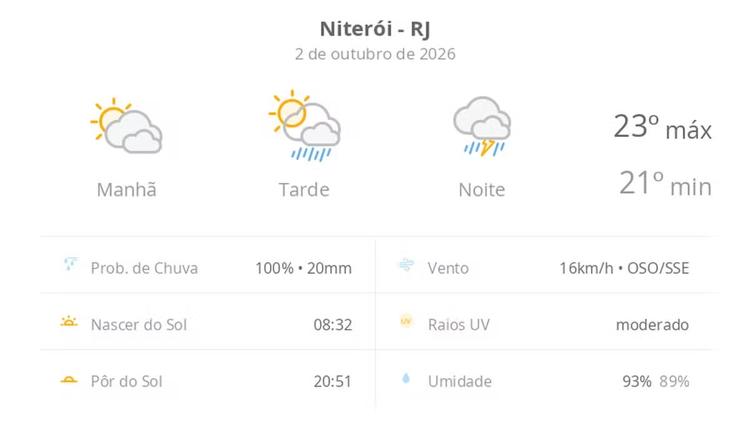 Previsão do tempo hoje para Niterói (RJ): sol com muitas nuvens e pancadas de chuva à tarde; à noite ocorre temporal