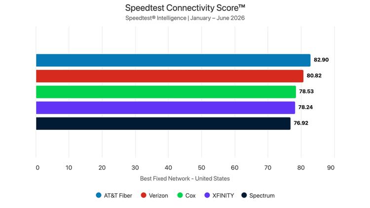 A bar chart showing Ookla's Speedtest Connectivity Score for Best Fixed Network. AT&T Fiber is first, followed by Verizon, Cox, XFINITY, and Spectrum.
