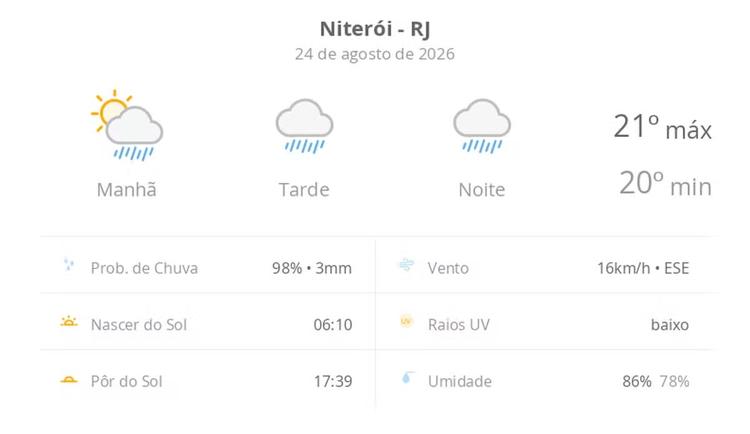 Previsão do tempo hoje para Niterói (RJ): sol com muitas nuvens a nublado com chuva no fim da manhã; tarde e noite chuvosas