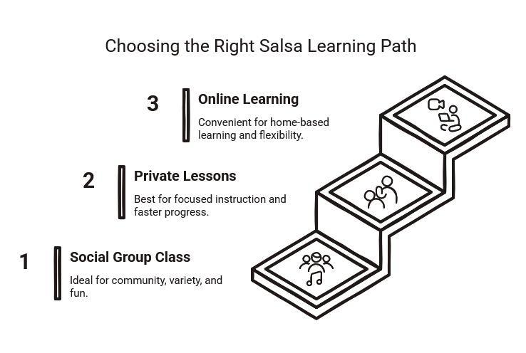 Step infographic comparing salsa learning paths: social group classes for fun and community, private lessons for faster focused progress, and online learning for flexibility.