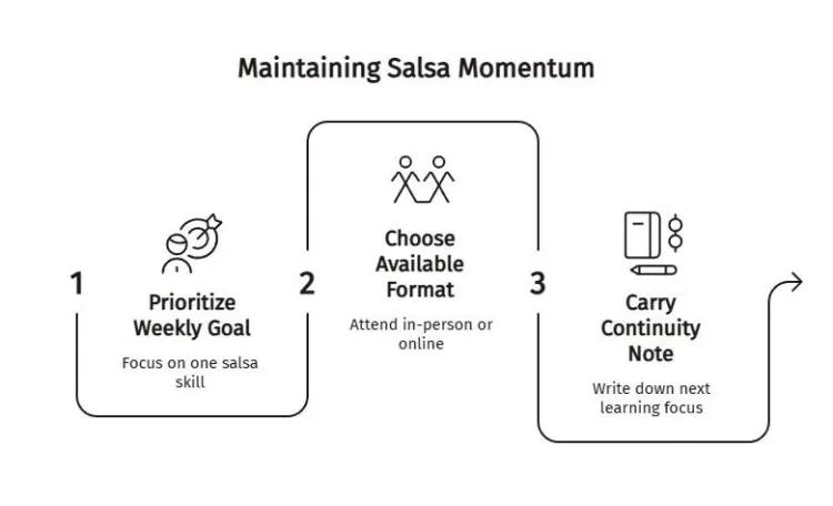 Three-step salsa momentum diagram showing how to prioritize one weekly goal, choose an available lesson format, and record the next learning focus.