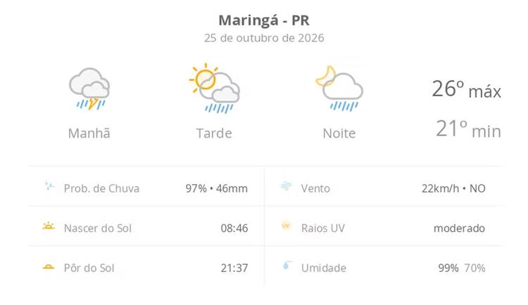 Previsão do tempo hoje para Maringá (PR): chuva forte de manhã; aberturas de sol à tarde e pancadas de chuva que vão até a noite
