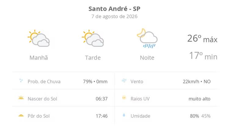 Previsão do tempo hoje para Santo André (SP): sol com muitas nuvens e períodos de céu nublado; noite com pancadas de chuva
