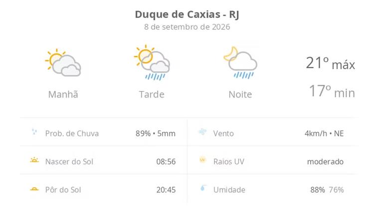 Previsão do tempo hoje para Duque de Caxias (RJ): sol com muitas nuvens; pancadas de chuva à tarde e à noite