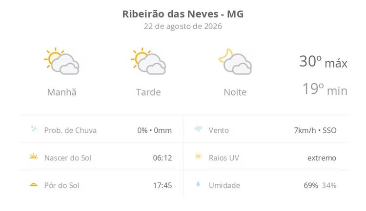 Previsão do tempo hoje para Ribeirão das Neves (MG): sol com muitas nuvens durante o dia e períodos de céu nublado; noite com muitas nuvens