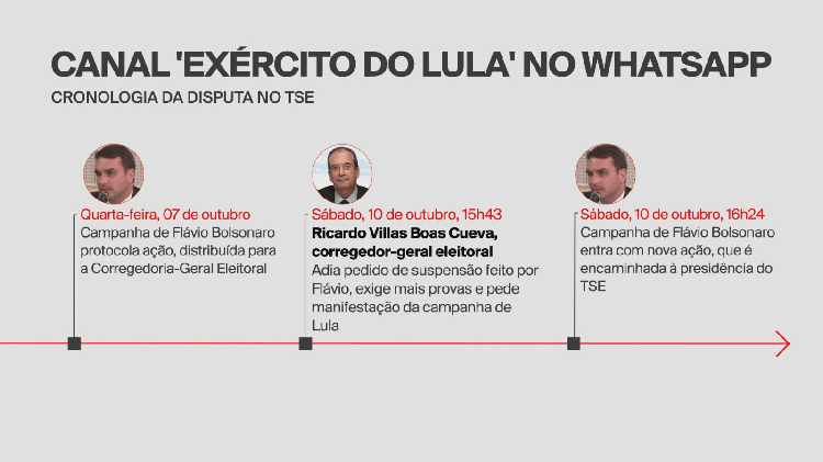 Após decisão de Nunes Marques, canal 'Exército de Lula' sai do ar e poderá ser retomado após 48 horas