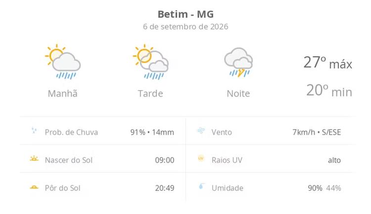 Previsão do tempo hoje para Betim (MG): sol com aumento de nuvens e pancadas de chuva no fim da manhã e à tarde; à noite, temporal