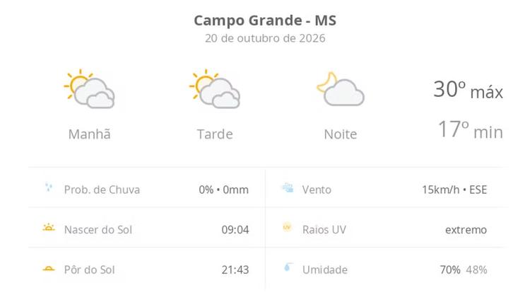 Previsão do tempo hoje para Campo Grande (MS): sol com muitas nuvens durante o dia e períodos de céu nublado; noite com poucas nuvens