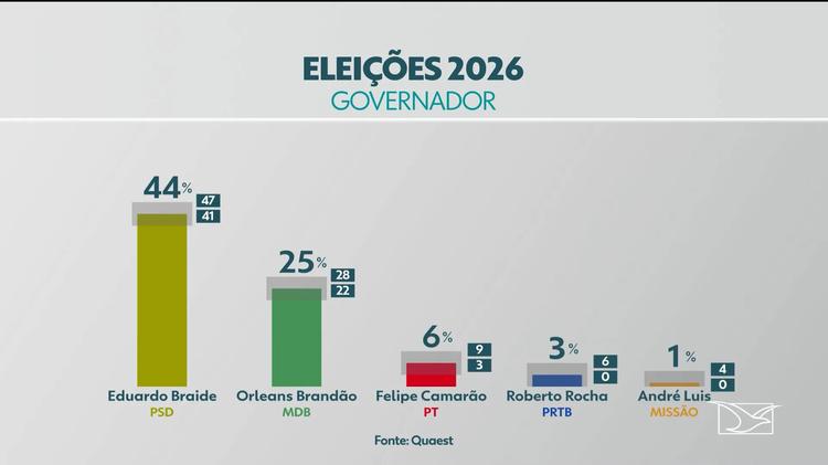 Quaest no MA: Eduardo Braide, 44%; Orleans Brandão, 25%