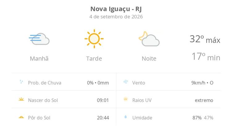 Previsão do tempo hoje para Nova Iguaçu (RJ): dia ensolarado, com nevoeiro ao amanhecer; as nuvens aumentam à noite