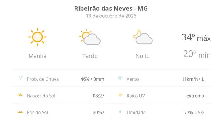 Previsão do tempo hoje para Ribeirão das Neves (MG): dia de sol com aumento de nuvens a partir da tarde; não chove