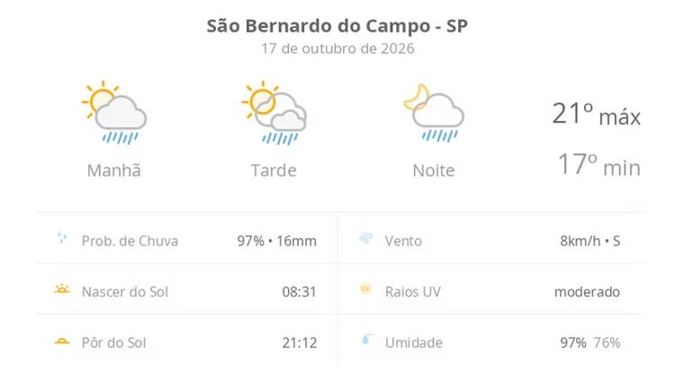 Previsão do tempo hoje para São Bernardo do Campo (SP): sol com algumas nuvens; chove rápido durante o dia e à noite